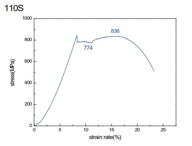 110S拉伸曲線