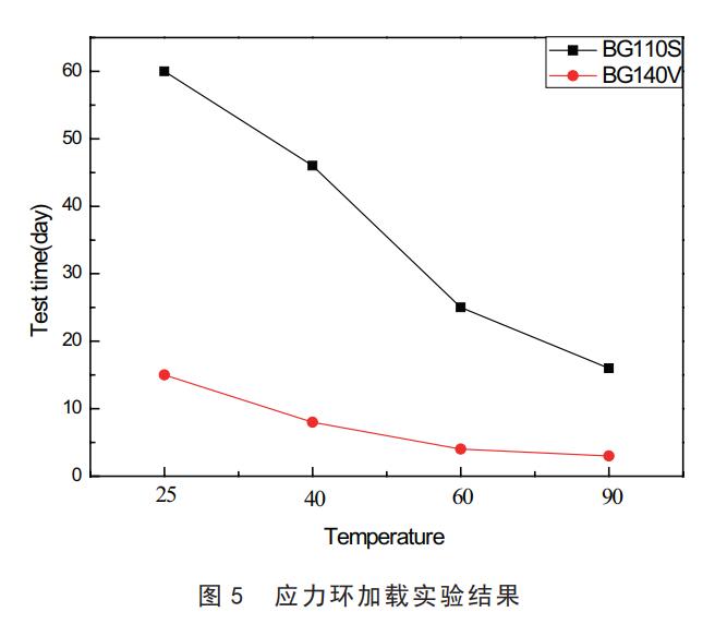 加載試驗結果