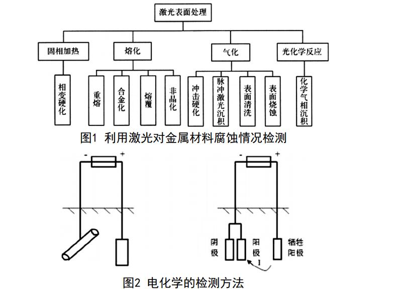 電化學(xué)檢測(cè)方法