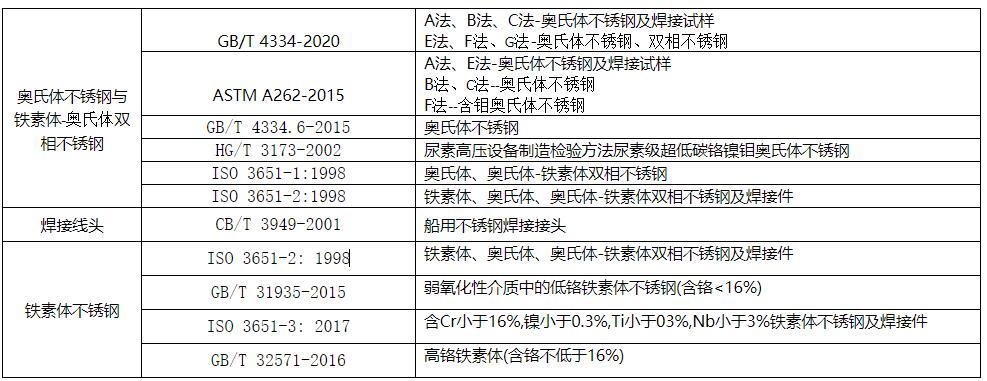 不銹鋼晶間腐蝕適用范圍
