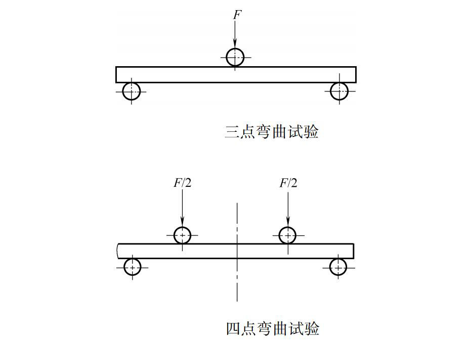 彎曲試驗(yàn)加載方式